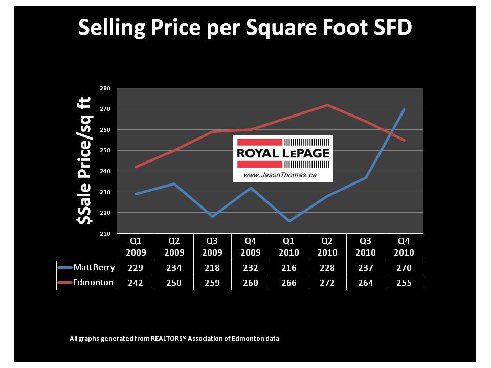 Matt Berry Edmonton mls listings real estate average sold price per square foot